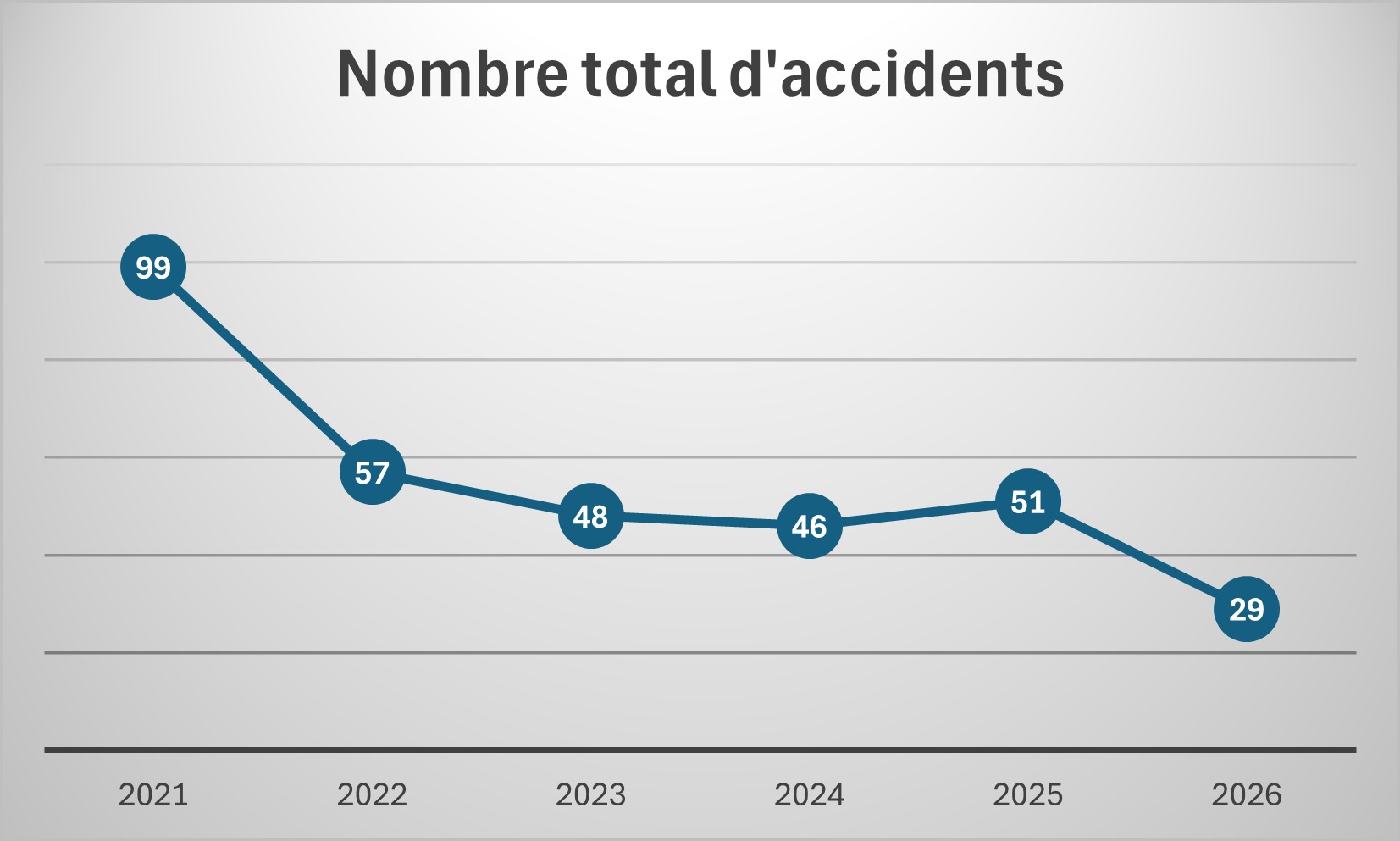 Nombre total d'accidents - Groupe POL