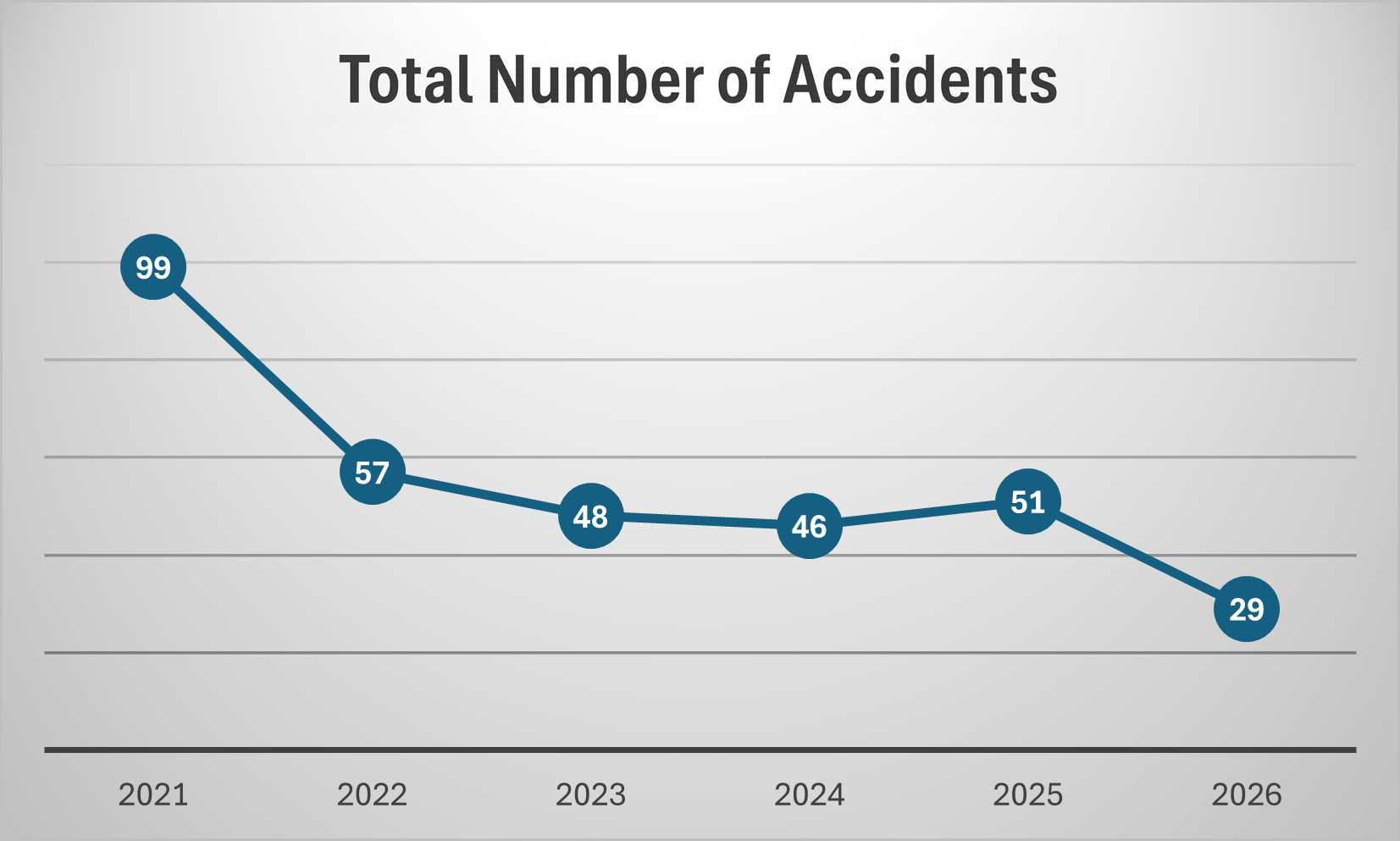 Total Number of Accidents
